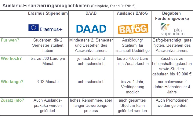Finanzierung Auslandsstudium