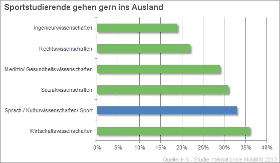 Sport im Ausland studieren