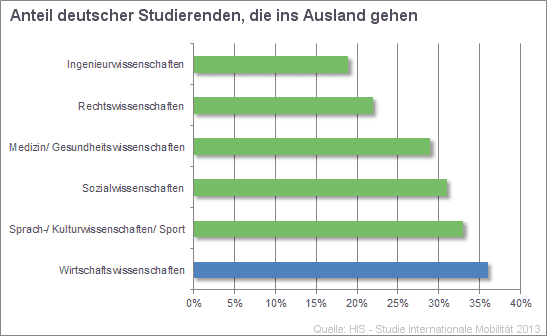 Studenten im Ausland